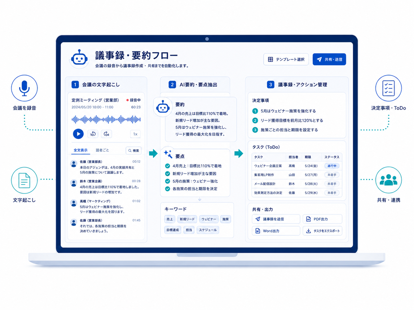 議事録・要約フローのイメージ