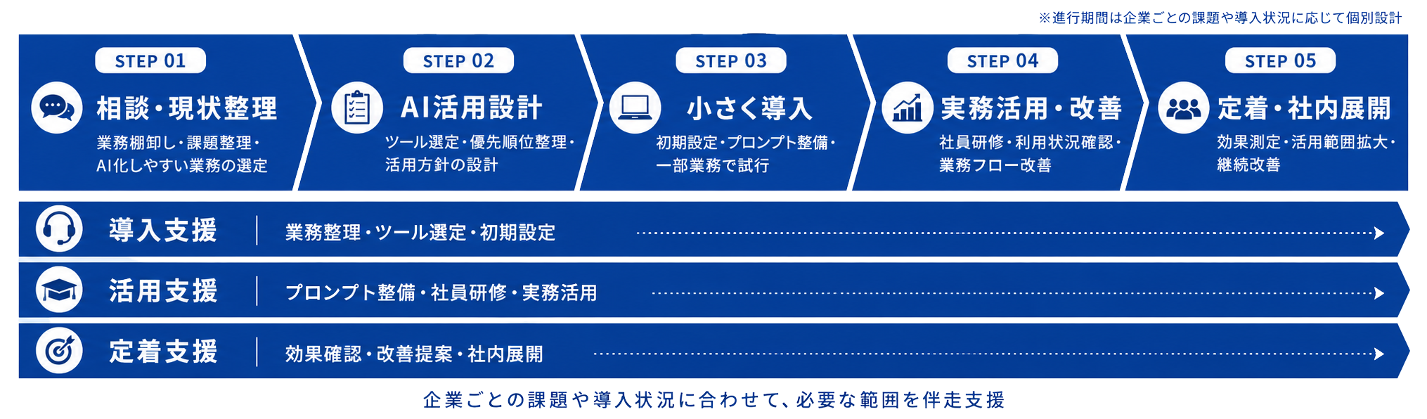 AI導入・定着支援の導入ロードマップ