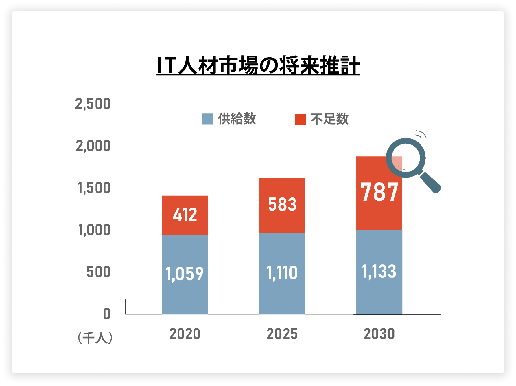 IT人材市場の将来設計